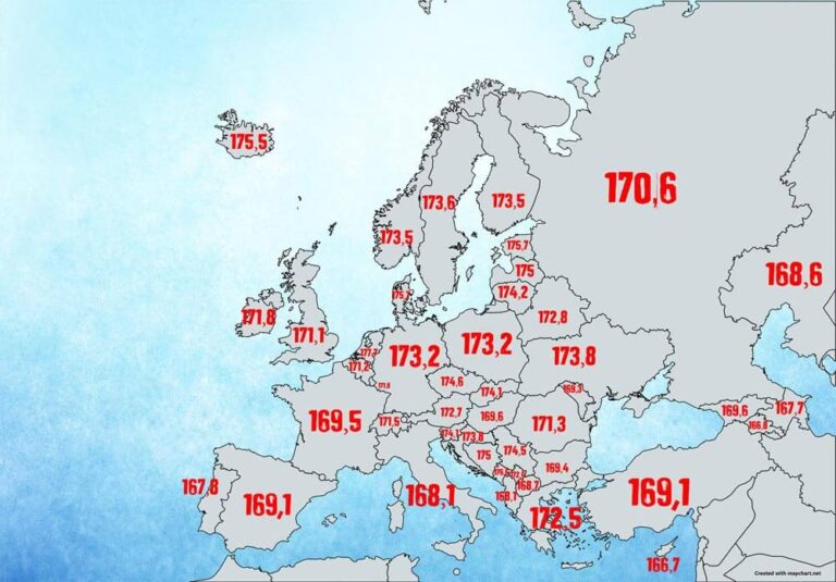 Μέσος Όρος Ύψους Ανδρών και Γυναικών Ελλάδας και Ευρώπης