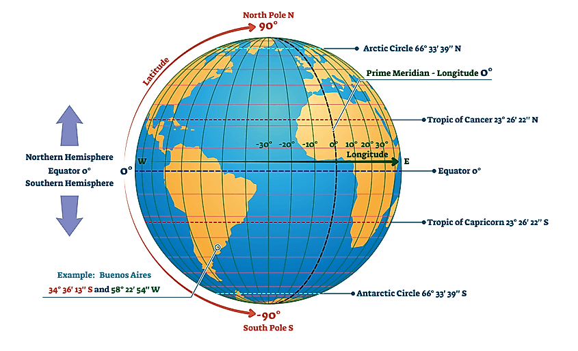 Οι τροπικοί κύκλοι της Γης
