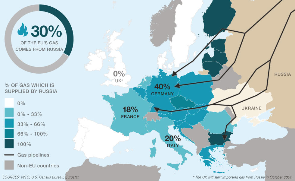 Ο δρόμος του φυσικού αερίου στην Ευρώπη