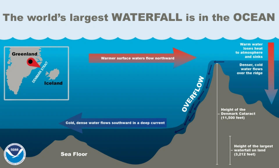 Ο μεγαλύτερος καταρράκτης στη Γη βρίσκεται κάτω από την θάλασσα (πηγή: NOAA.gov)