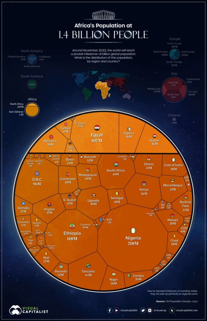 Ο πληθυσμός της Αφρικής (πηγή: visual capitalist)
