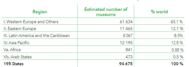 Συνολικά στον κόσμο υπάρχουν σχεδόν 95.000 μουσεία (πηγή: Unesco)