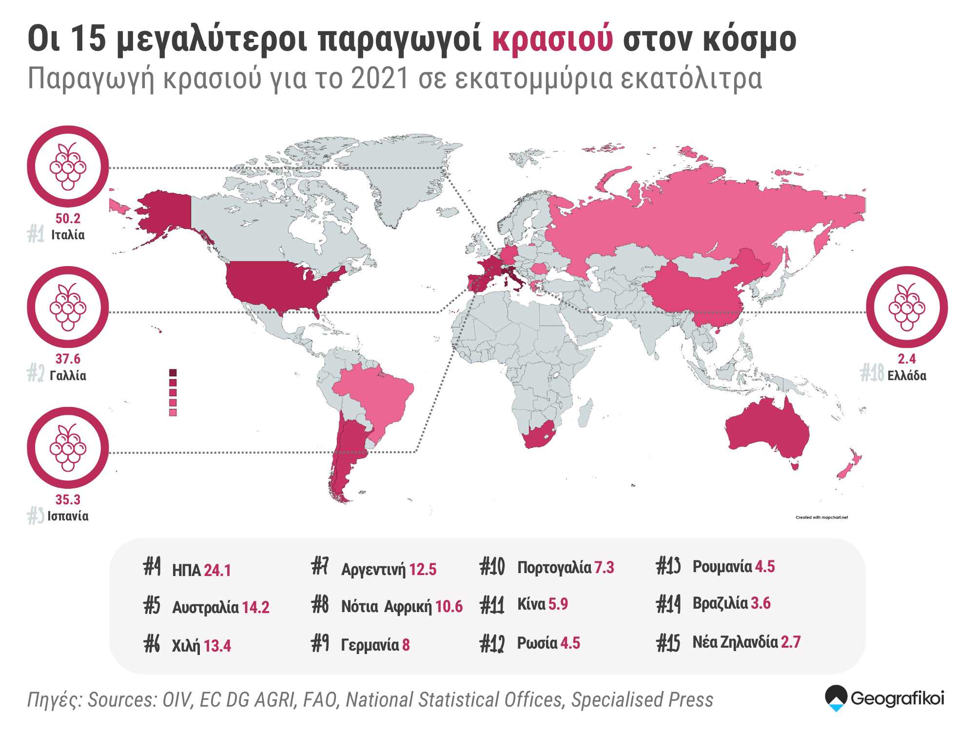 Οι 15 χώρες με την μεγαλύτερη παραγωγή #κρασιού στον κόσμο για το 2021. Η Ελλάδα βρίσκεται στην 18η θέση.